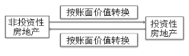 投资性房地产